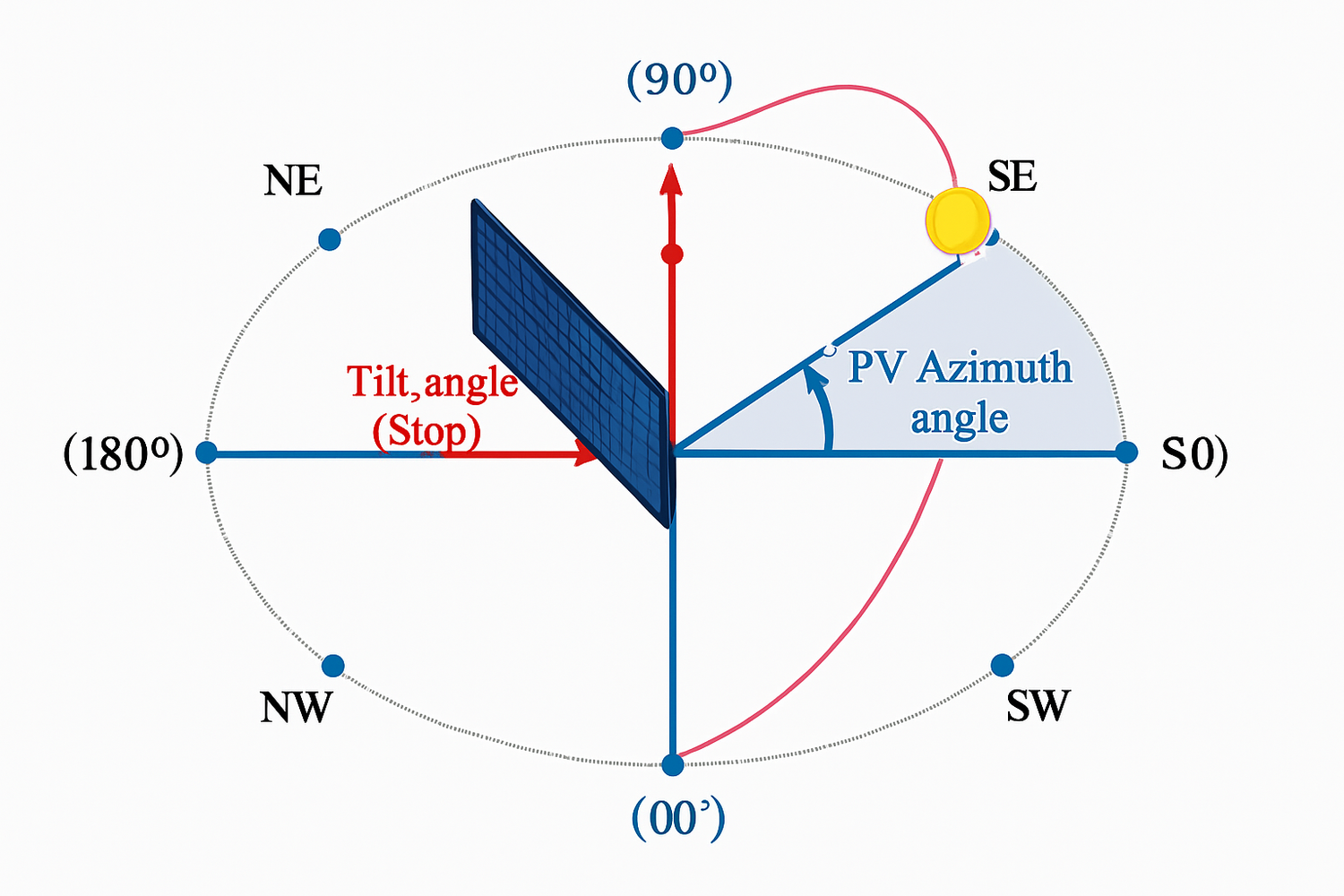 How to Adjust Solar Panel Direction by Zip Code?